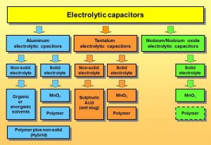 Electrolytic capacitors family tree