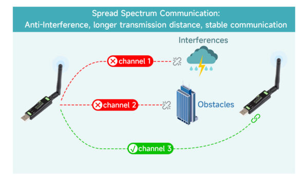 USB To LoRa Data Transfer Module SX1262