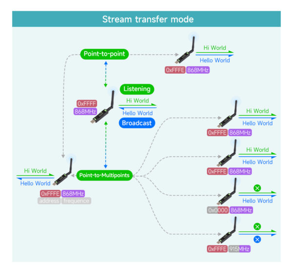 USB To LoRa Data Transfer Module SX1262