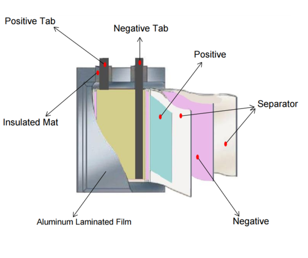 LiPo Pouch Cell Assembly